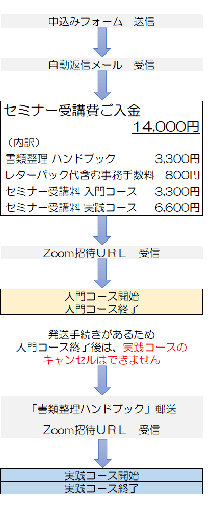 安東流 書類整理Zoomseminar 申込みの流れ